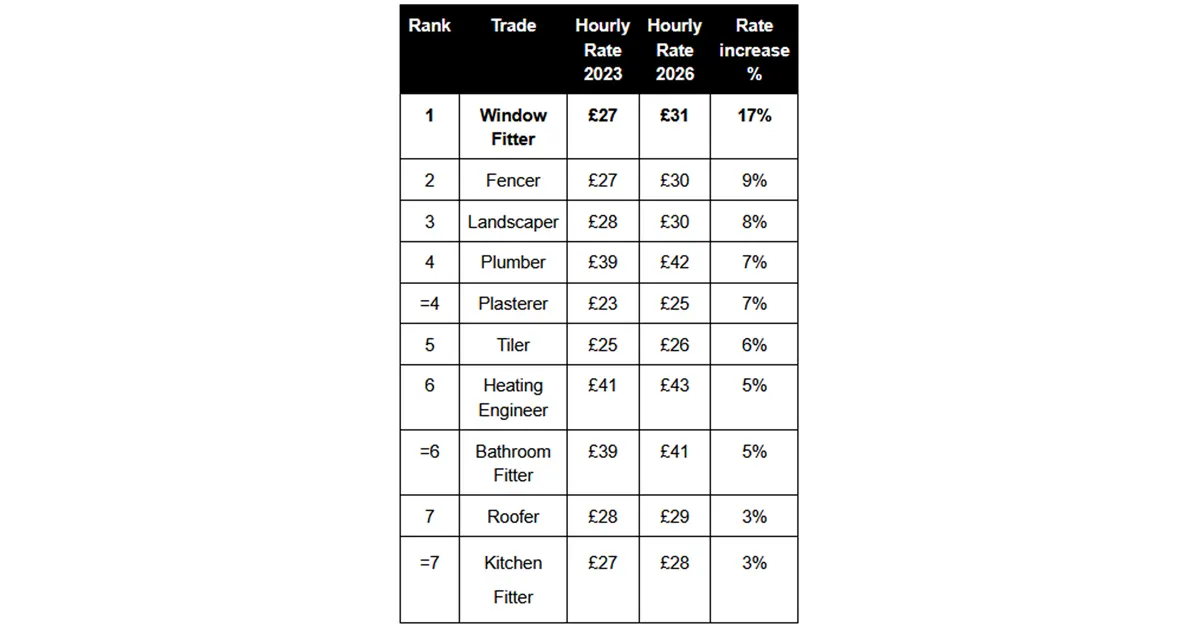 Window Fitters Top Trade Rates