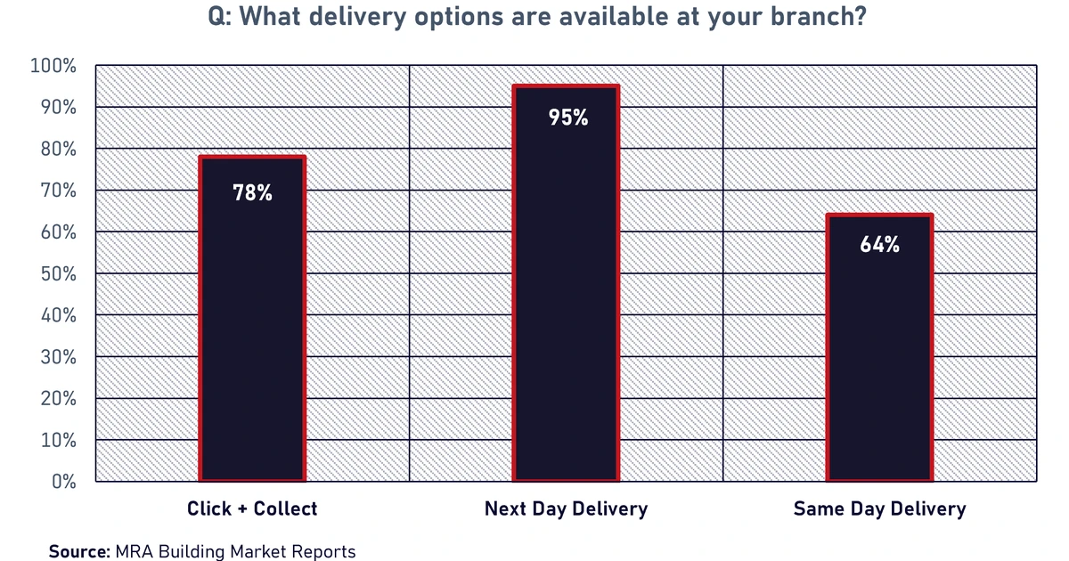 Merchants expect Click & Collect sales to grow